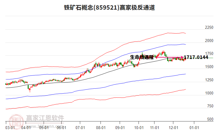 859521鐵礦石贏家極反通道工具