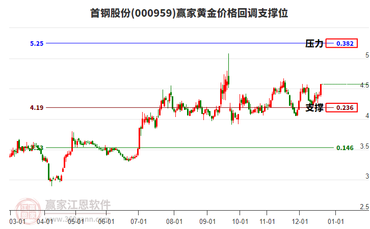 000959首鋼股份黃金價格回調(diào)支撐位工具