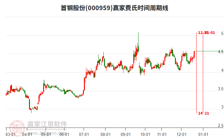 000959首鋼股份費氏時間周期線工具