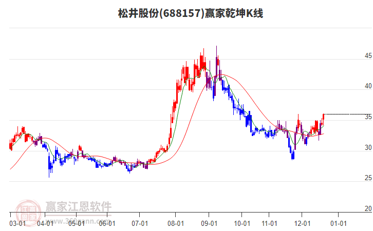 688157松井股份贏家乾坤K線工具