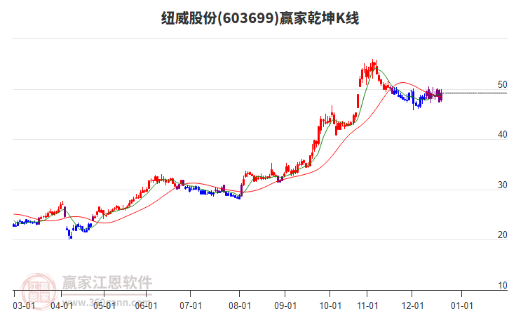603699紐威股份贏家乾坤K線工具