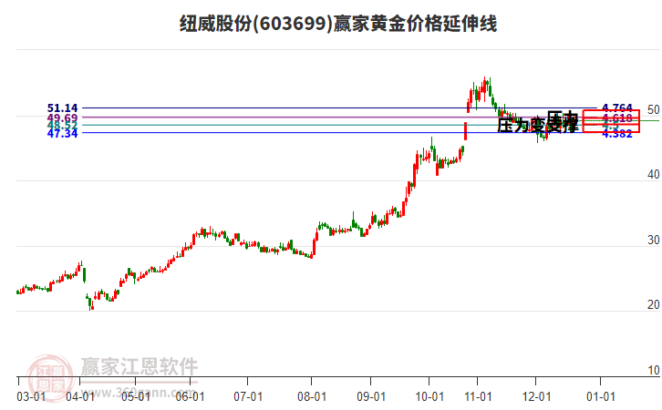 603699紐威股份黃金價格延伸線工具