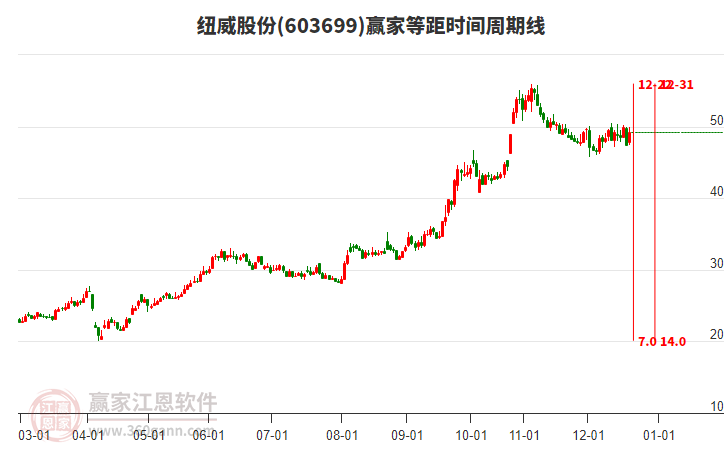 603699紐威股份等距時間周期線工具