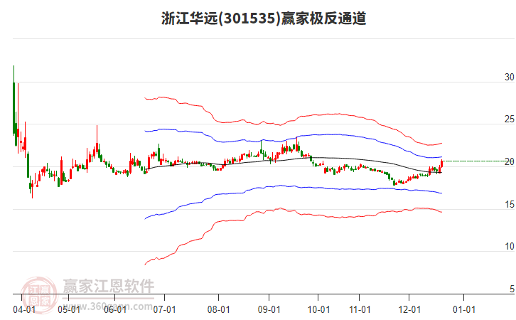 301535浙江華遠贏家極反通道工具