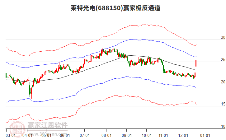 688150萊特光電贏家極反通道工具