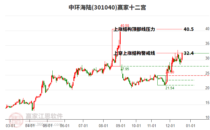 301040中環(huán)海陸贏家十二宮工具