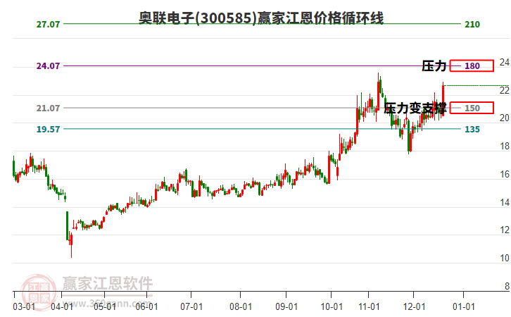 300585奧聯(lián)電子江恩價(jià)格循環(huán)線(xiàn)工具 300585奧聯(lián)電子江恩價(jià)格循環(huán)線(xiàn)工具
