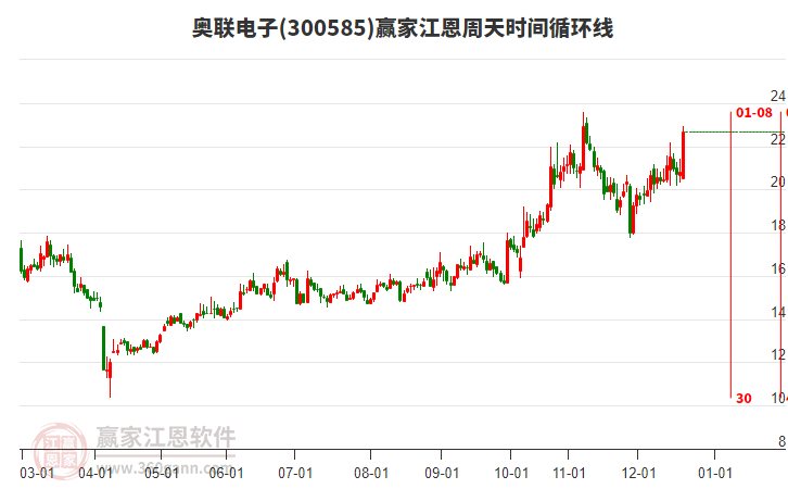 300585奧聯(lián)電子江恩周天時(shí)間循環(huán)線(xiàn)工具 300585奧聯(lián)電子江恩周天時(shí)間循環(huán)線(xiàn)工具