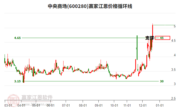 600280中央商場江恩價格循環(huán)線工具 600280中央商場江恩價格循環(huán)線工具