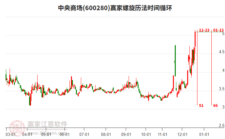 600280中央商場螺旋歷法時間循環(huán)工具 600280中央商場螺旋歷法時間循環(huán)工具