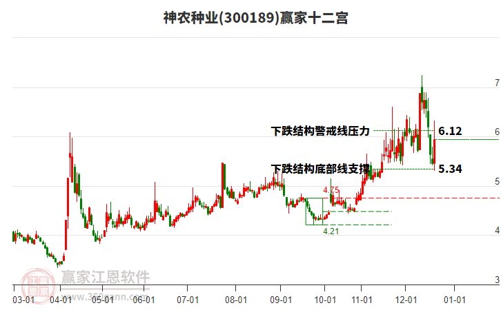 300189神農種業(yè)贏家十二宮工具