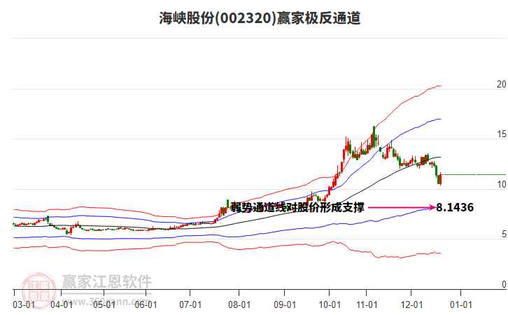 002320海峽股份贏家極反通道工具