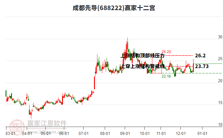 688222成都先導(dǎo)贏家十二宮工具