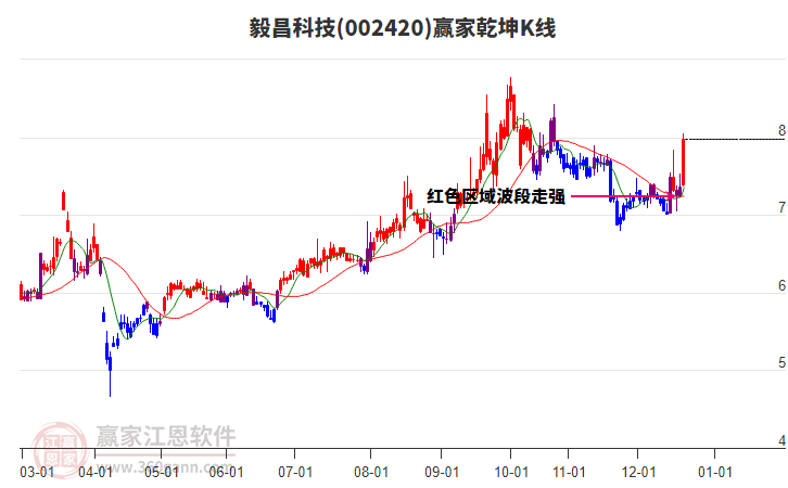 002420毅昌科技贏家乾坤K線工具 002420毅昌科技贏家乾坤K線工具