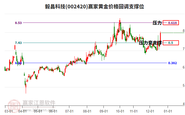 002420毅昌科技黃金價格回調(diào)支撐位工具 002420毅昌科技黃金價格回調(diào)支撐位工具