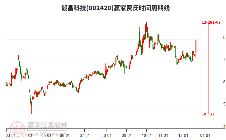 002420毅昌科技費氏時間周期線工具 002420毅昌科技費氏時間周期線工具