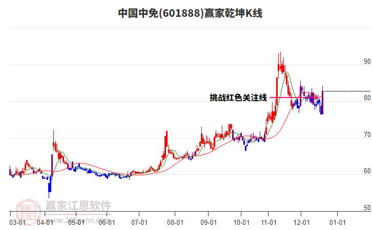 601888中國(guó)中免贏家乾坤K線工具 601888中國(guó)中免贏家乾坤K線工具