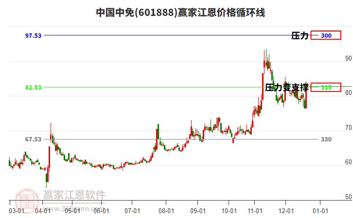 601888中國(guó)中免江恩價(jià)格循環(huán)線工具 601888中國(guó)中免江恩價(jià)格循環(huán)線工具