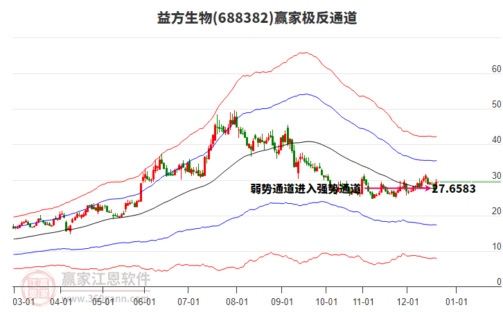688382益方生物贏家極反通道工具