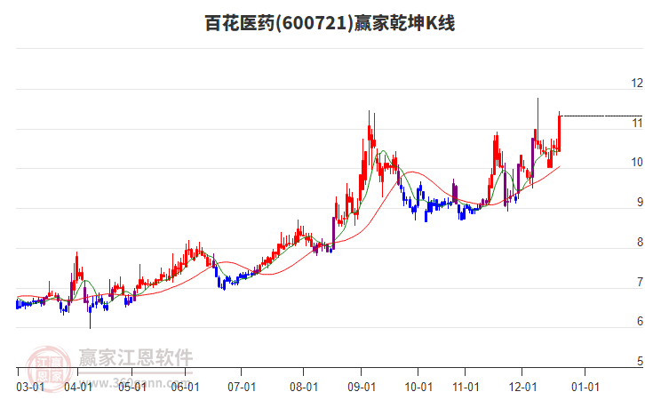 600721百花醫(yī)藥贏家乾坤K線工具 600721百花醫(yī)藥贏家乾坤K線工具