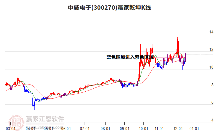 300270中威電子贏家乾坤K線工具