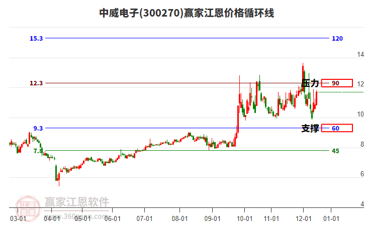 300270中威電子江恩價(jià)格循環(huán)線工具