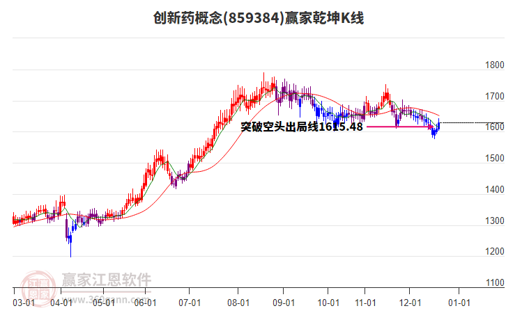 859384創(chuàng)新藥贏家乾坤K線工具
