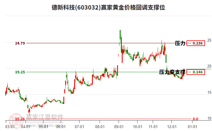 603032德新科技黃金價(jià)格回調(diào)支撐位工具