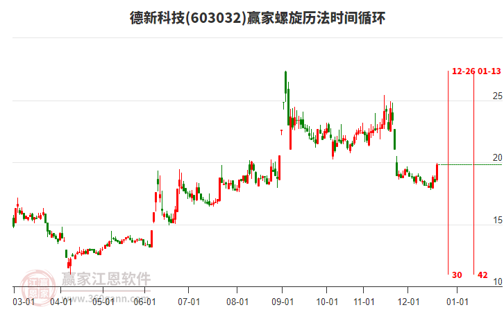 603032德新科技螺旋歷法時(shí)間循環(huán)工具