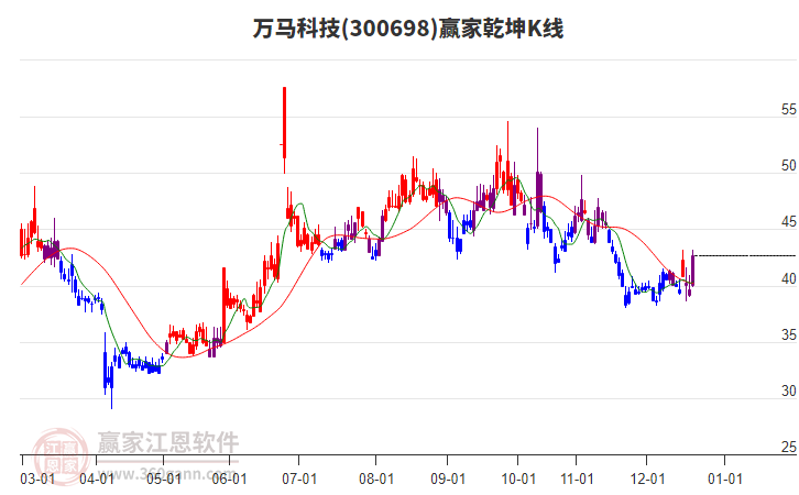 300698萬馬科技贏家乾坤K線工具 300698萬馬科技贏家乾坤K線工具