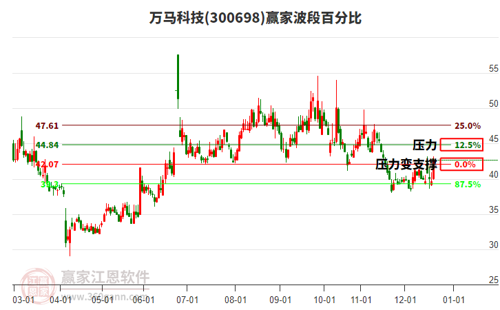 300698萬馬科技波段百分比工具 300698萬馬科技波段百分比工具