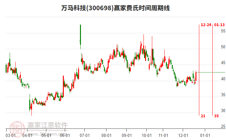 300698萬馬科技費(fèi)氏時(shí)間周期線工具 300698萬馬科技費(fèi)氏時(shí)間周期線工具