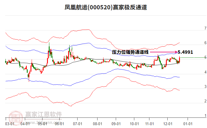 000520鳳凰航運贏家極反通道工具