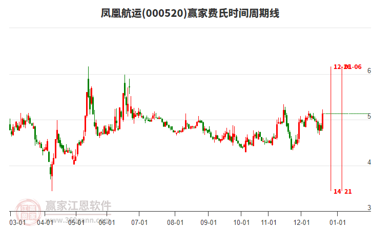 000520鳳凰航運費氏時間周期線工具