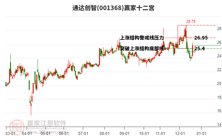 001368通達(dá)創(chuàng)智贏家十二宮工具