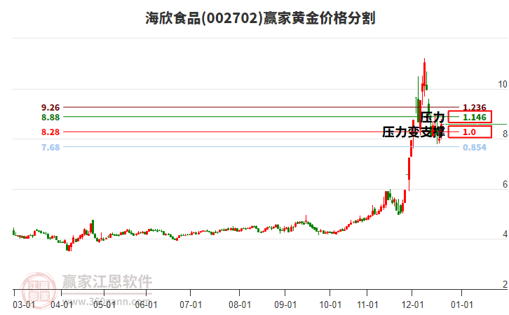 002702海欣食品黃金價格分割工具 002702海欣食品黃金價格分割工具