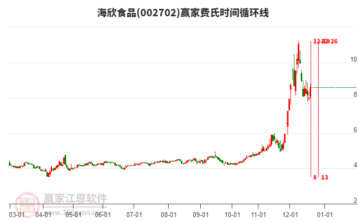 002702海欣食品費氏時間循環(huán)線工具 002702海欣食品費氏時間循環(huán)線工具
