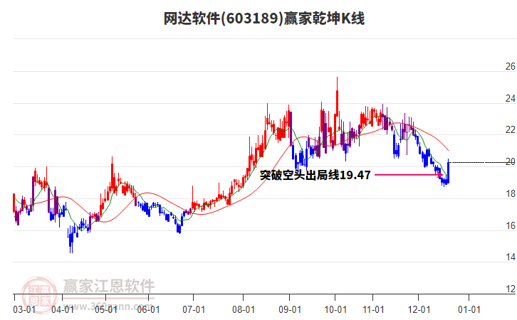 603189網(wǎng)達(dá)軟件贏家乾坤K線工具 603189網(wǎng)達(dá)軟件贏家乾坤K線工具