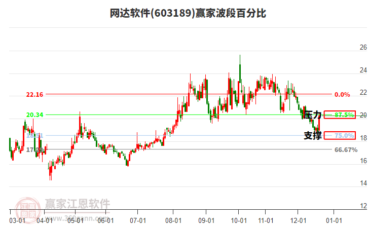 603189網(wǎng)達(dá)軟件波段百分比工具 603189網(wǎng)達(dá)軟件波段百分比工具