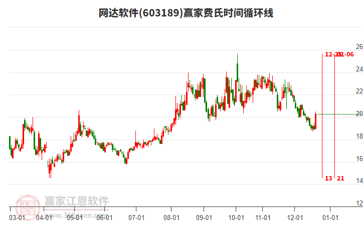 603189網(wǎng)達(dá)軟件費(fèi)氏時(shí)間循環(huán)線工具 603189網(wǎng)達(dá)軟件費(fèi)氏時(shí)間循環(huán)線工具