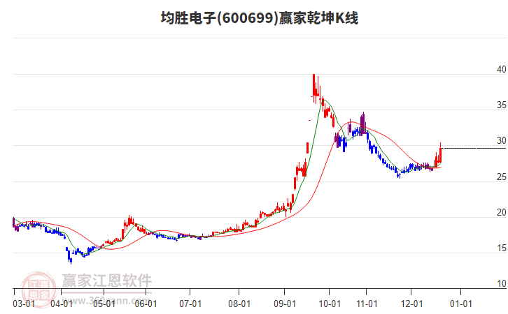 600699均勝電子贏家乾坤K線工具