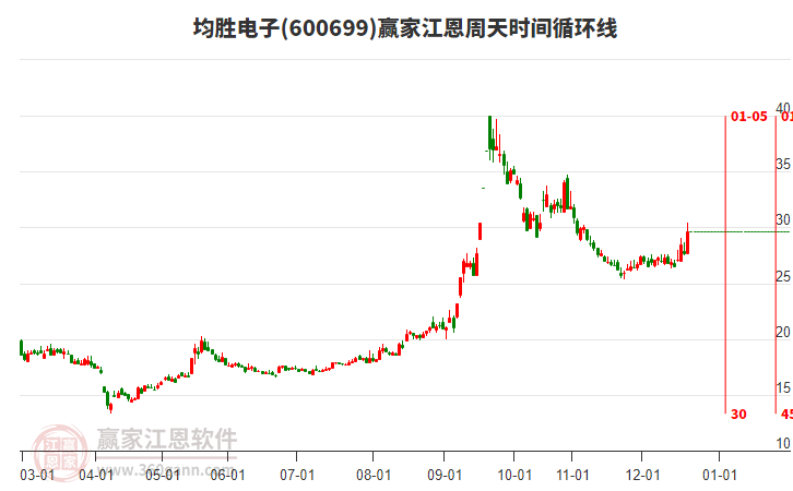 600699均勝電子江恩周天時間循環(huán)線工具