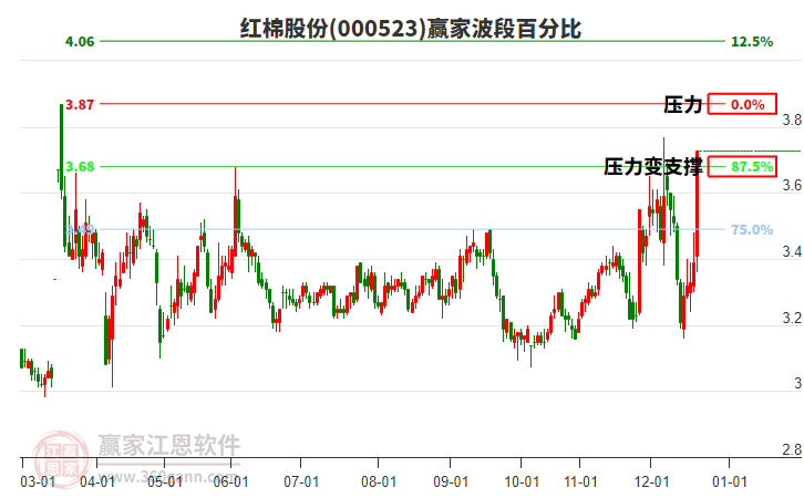 000523紅棉股份贏家波段百分比工具