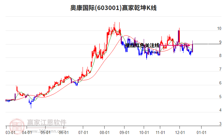 603001奧康國際贏家乾坤K線工具 603001奧康國際贏家乾坤K線工具