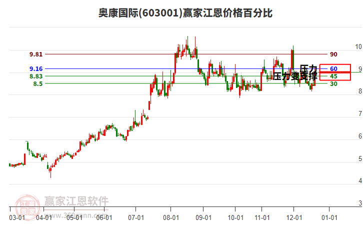 603001奧康國際江恩價格百分比工具 603001奧康國際江恩價格百分比工具