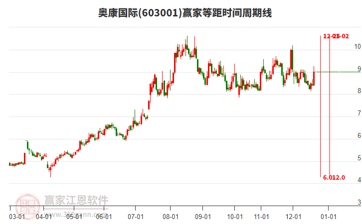 603001奧康國際等距時間周期線工具 603001奧康國際等距時間周期線工具