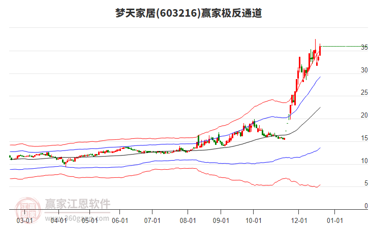 603216夢(mèng)天家居贏家極反通道工具