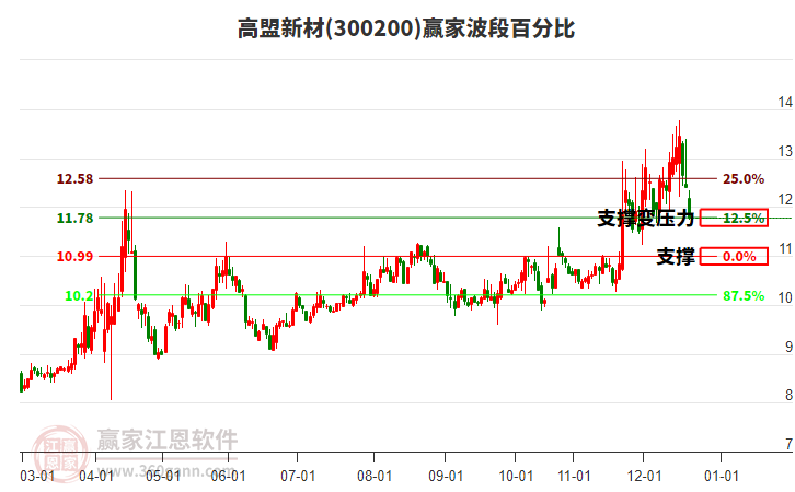 300200高盟新材波段百分比工具 300200高盟新材波段百分比工具