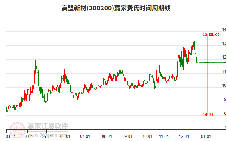 300200高盟新材費氏時間周期線工具 300200高盟新材費氏時間周期線工具