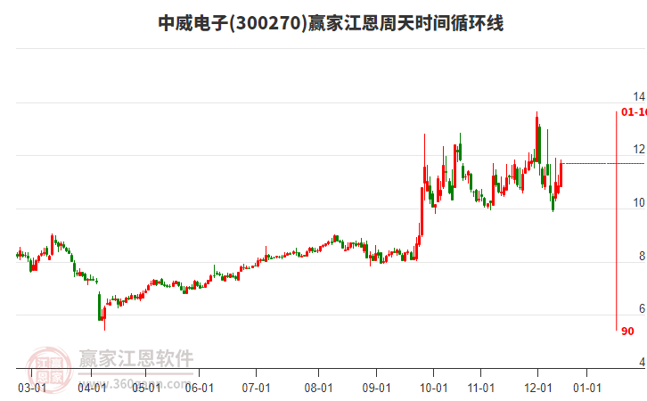 300270中威電子江恩周天時(shí)間循環(huán)線工具